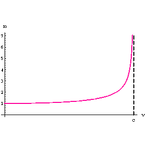 mass vs speed